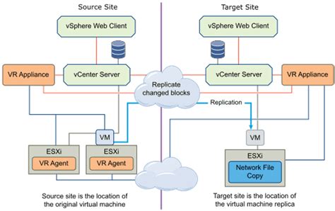 esxi replication